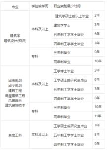 二級(jí)注冊建筑師自考本科