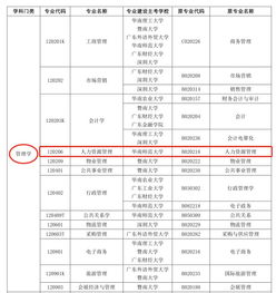 福建人力資源管理本科自考科目
