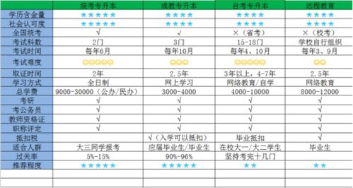 成人高考和自考本科含金量高