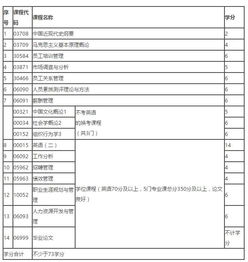 南京大學(xué)自考本科人力資源管理科目