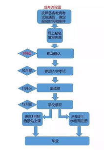 自考本科教育局什么時(shí)間確認