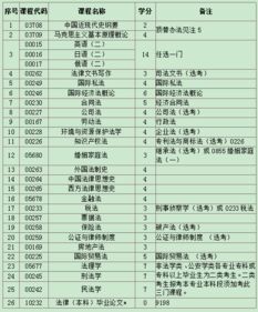 自考本科修多少學(xué)分就夠
