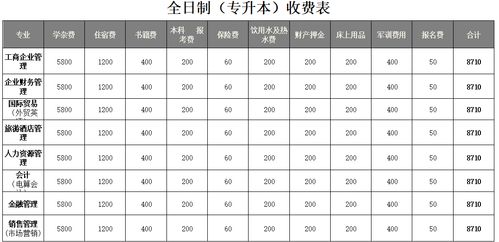 全日制自考本科考學(xué)費多少錢(qián)