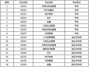 安徽護(hù)理自考本科學(xué)校有哪些專業(yè)