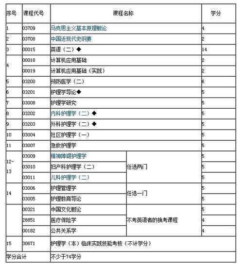護理自考本科哪科最難