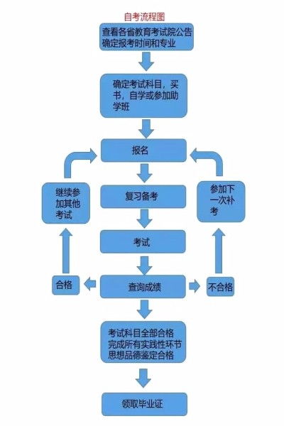 陜西自考本科如何申請學(xué)士學(xué)位