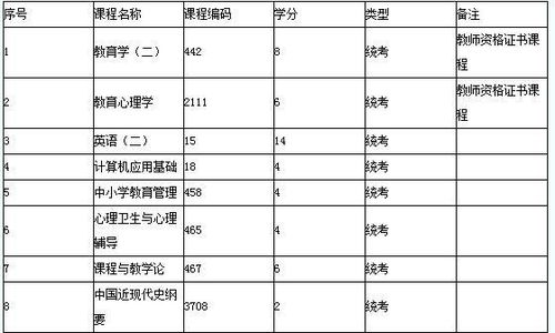 自考小學(xué)教育選專(zhuān)科還是本科