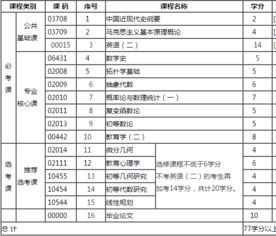 數學(xué)自考本科報考科目