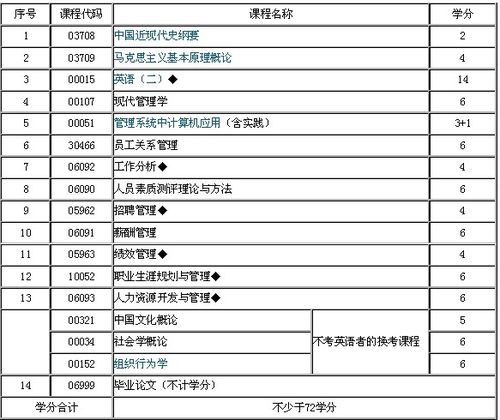 人力資源管理本科段自考哪科難