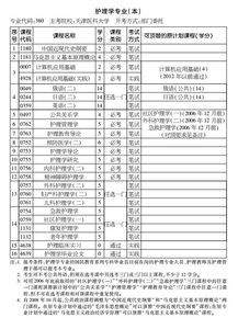護理學(xué)自考本科時(shí)間安排