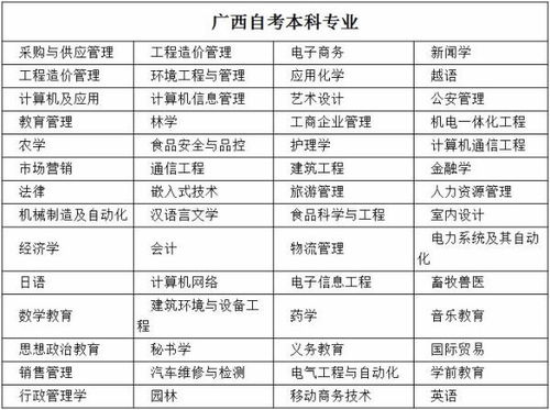 廣西自考本科考什么科目