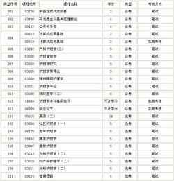 護理自考本科要考到多少學(xué)分
