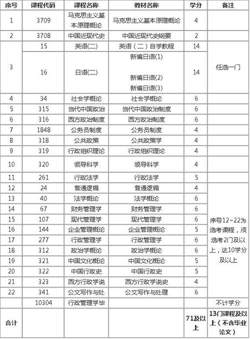 自考行政管理本科好考嗎6