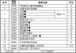 自考英語本科考試計劃