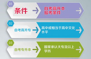 自考本科報考條件掛科