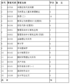 安徽自考本科會(huì)計(jì)一共多少科