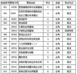 自考采購管理本科科目