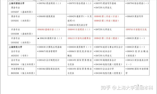 自考金融本科科目學(xué)分