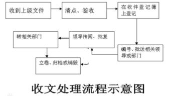 公文處理注意事項