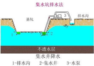 井點(diǎn)排水時(shí)注意事項(xiàng)