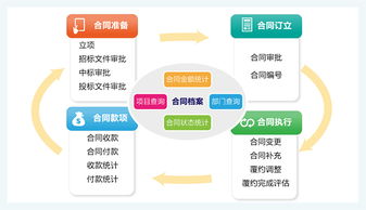 合同管理的注意事項,監理合同管理注意事項,建筑工程合同管理注意事項