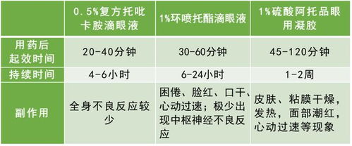 散瞳驗光后的注意事項