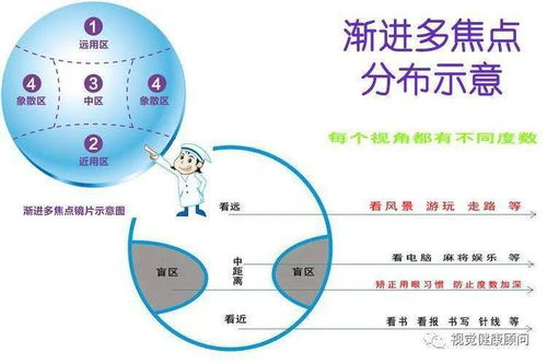 漸進(jìn),佩戴,注意事項(xiàng),眼鏡