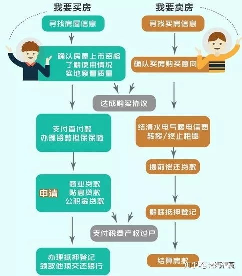 購新房流程和注意事項