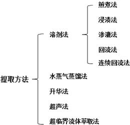 提取苷類成分有哪些注意事項(xiàng)