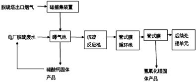 鎂法脫硫中的注意事項(xiàng)