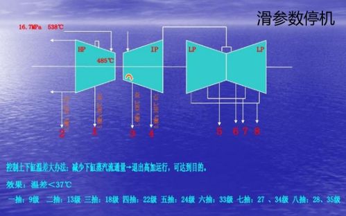 滑參數(shù)停機應(yīng)該有哪些注意事項