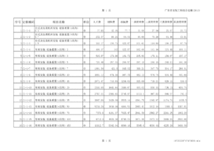 廣東省2010安裝定額套價(jià)審查注意事項表
