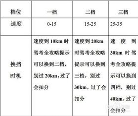 科目三考試注意事項和細節,自動(dòng)擋科目三考試注意事項和細節,駕照科目三考試注意事項
