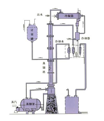 酒精蒸餾及分析實驗的注意事項