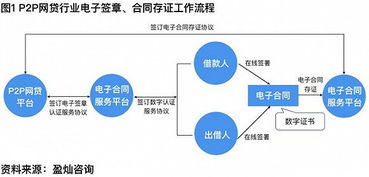 p2p電子合同注意事項