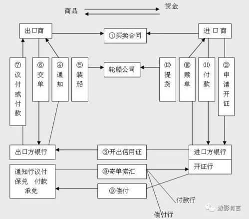 外貿(mào)流程與注意事項