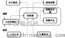 火災自動報警系統(tǒng)注意事項