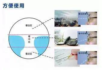 漸進(jìn)多焦點(diǎn)眼鏡佩戴注意事項(xiàng)