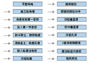 cfg樁施工注意事項,靜壓樁施工注意事項,樁機施工注意事項