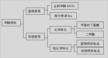 甲醇燃料使用注意事項