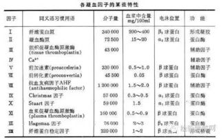 凝血因子制品輸注注意事項,凝血因子輸注護理注意事項,輸注凝血因子的注意事項