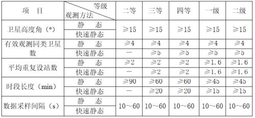 gps測量時(shí)注意事項