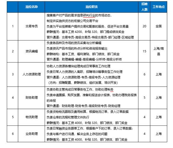 請(qǐng)問(wèn)電子商務(wù)專(zhuān)業(yè)招聘的崗位有哪些？