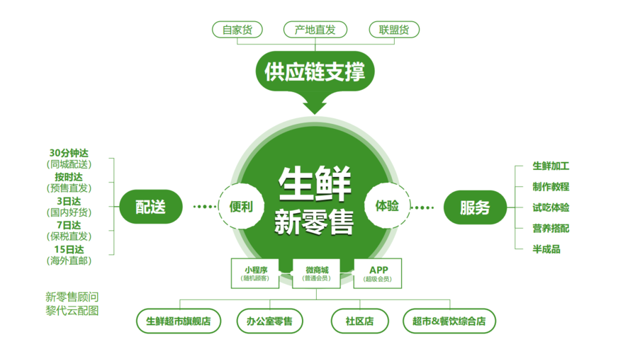 國內(nèi)有哪些生鮮電商平臺？