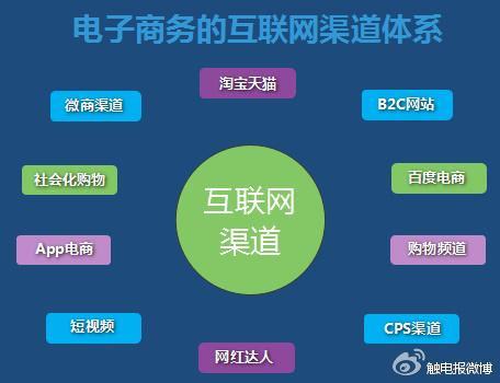 電商CPS、SEM是什么？