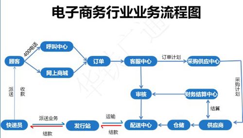 電子商務(wù)和電商有什么區(qū)別？