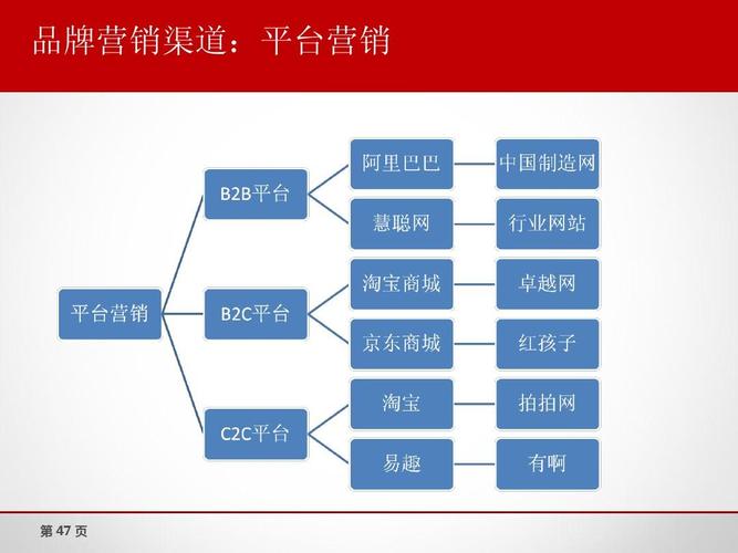 電子商務(wù)的分類(lèi)有哪些？