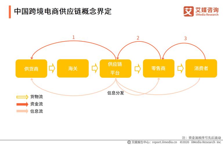 在電商供應鏈當中有哪些影響因素可能導致退貨