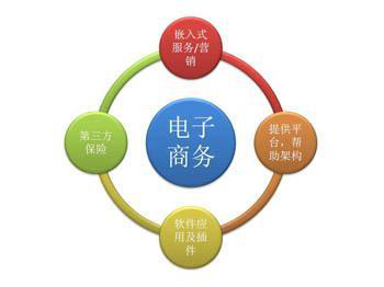 電子商務有什么特點？