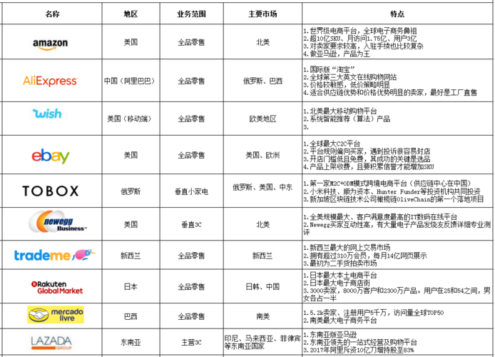 做電商都有哪幾個平臺？
